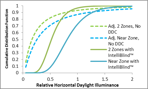 IntelliBlind shifts the CDFs of relative daylight illuminance to the right