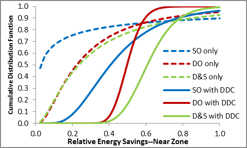 DDC with IntelliBlind dramatically increases the savings from daylight harvesting in the near-zone