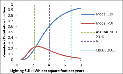 The distribution of lighting energy use intensity has a mean of 4.1 kWh per square foot per year and a mode of 2.6 kWh per square foot per year