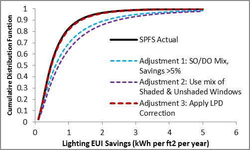 Adjusting the modeling assumptions for consistency with the sample population eliminates most of the difference between the modeled and actual CDFs