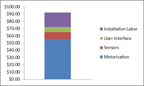 The total installed price of IntelliBlind to the end-user is less than $100 per unit