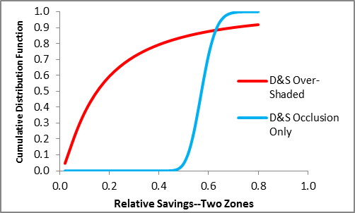 Slat tilt dramatically reduces the savings achievable with a dimming-and-switching lighting control