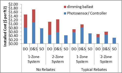 The installed prices of daylight-harvesting lighting controls vary from about $0.30 per square foot to almost $1.80 per square foot, depending on the configuration and whether or not rebates are factored-in