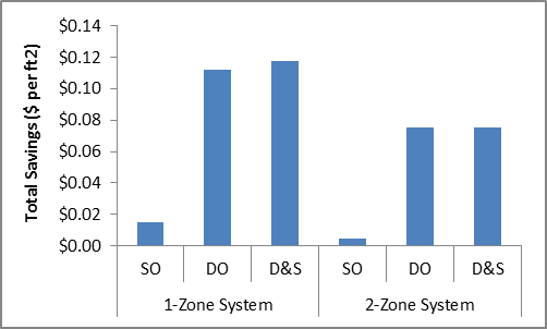 The median annual dollar savings from daylight harvesting varies from less than $0.02 per square foot to about $0.12 per square foot, depending on the configuration