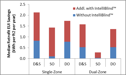 IntelliBlind doubles the energy savings from a dimming-only lighting control, almost triples the savings from dimming-and-switching controls, and multiplies the savings from switching-only controls by a factor of ten