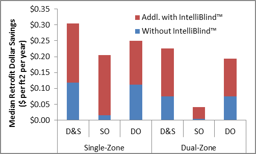 IntelliBlind doubles the dollar savings from a dimming-only lighting control, almost triples the savings from dimming-and-switching controls, and multiplies the savings from switching-only controls by a factor of ten