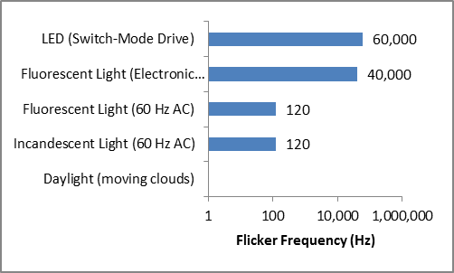 The amplitude of artificial illumination varies with a period much shorter than one second, while daylight is constant over time scales of a second or so