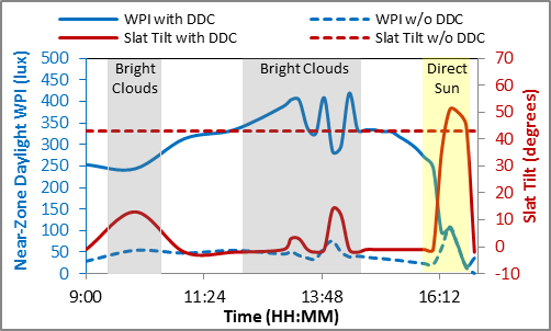 IntelliBlind greatly increases the average level of useful daylight relative to manually operated shading