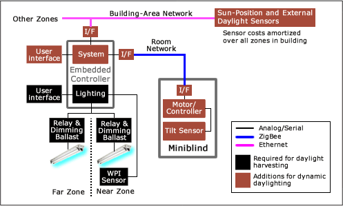 A benchmark dynamic daylighting system based on conventional technology consists of a motorized blind and a dimming-and-switching lighting control