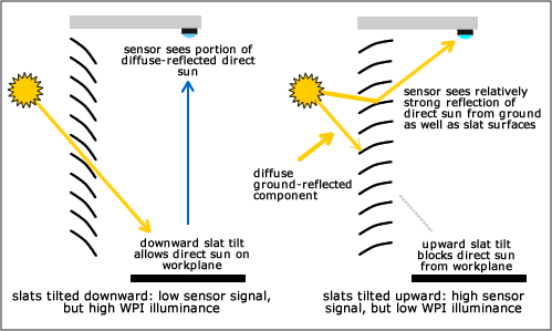 The output of a ceiling-mounted workplane illuminance sensor can be a stronger function of venetian blind slat tilt angle than of the workplane illuminance