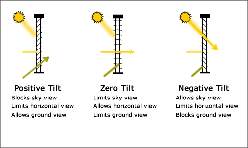 The direction from which daylight is admitted by a horizontal blind varies with the tilt of its slats