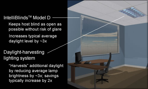 IntelliBlind regulates the daylight level, while the lighting control regulates the total illumination