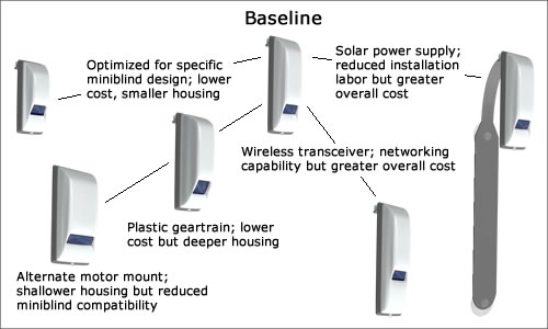 IntelliBlind design trades under evaluation include different gearmotor designs, different packaging, addition of wireless control capability, and different power sources