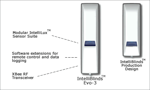 The current IntelliBlind prototype design incorporates an RF transceiver, a modular sensor suite with interchangeable sensors, and software that includes special remote data logging and control commands