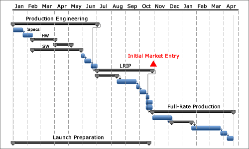 Even with complete re-engineering, IntelliBlind could achieve market entry within 11 months of commercialization go-ahead