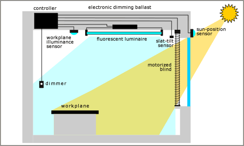 The integrated architecture links a motorized blind, a sun-position sensor, a dimmable ballast, a workplane-illuminance sensor, and a dimmer switch with a controller