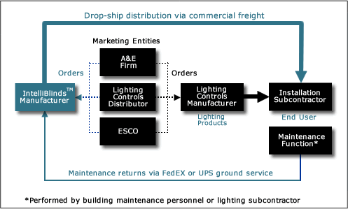 IntelliBlind can integrate seamlessly with the existing distribution network for energy saving lighting retrofits