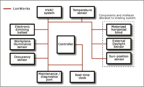 The LonWorks-based architecture employs a peer-to-peer network