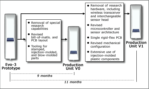 The Evo-3 prototype is physically very similar to the envisioned production unit, and could be rapidly modified for volume production