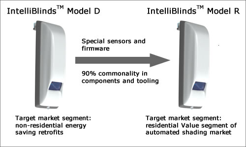 Design variant to target residential value segment shares more than 90% of the components and tooling of the baseline version